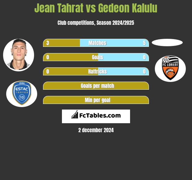 Jean Tahrat vs Gedeon Kalulu h2h player stats