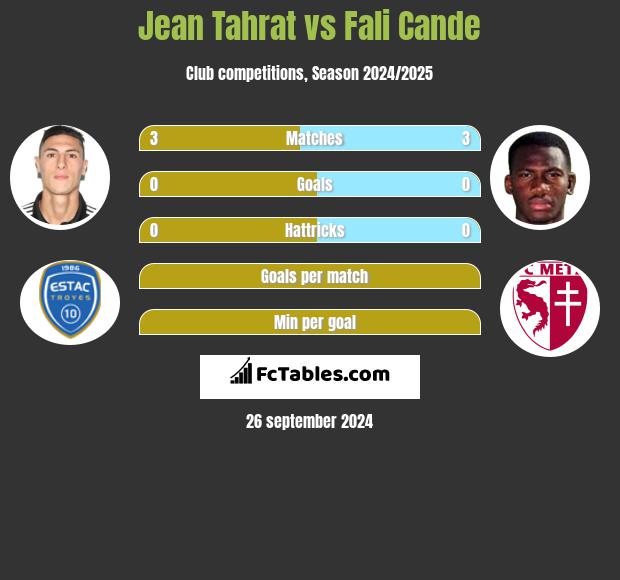 Jean Tahrat vs Fali Cande h2h player stats