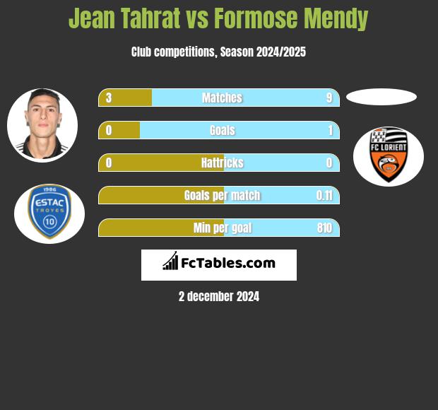 Jean Tahrat vs Formose Mendy h2h player stats