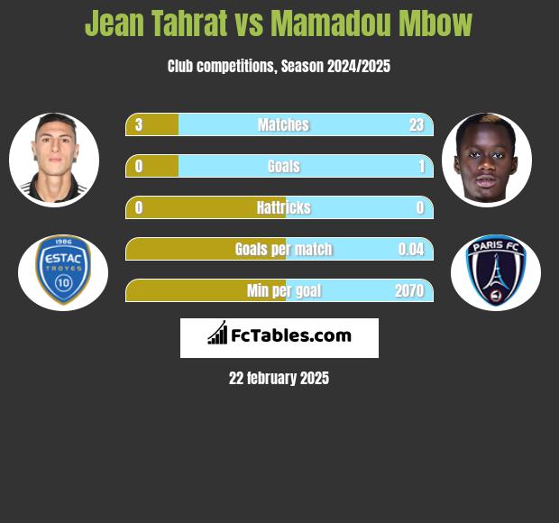 Jean Tahrat vs Mamadou Mbow h2h player stats