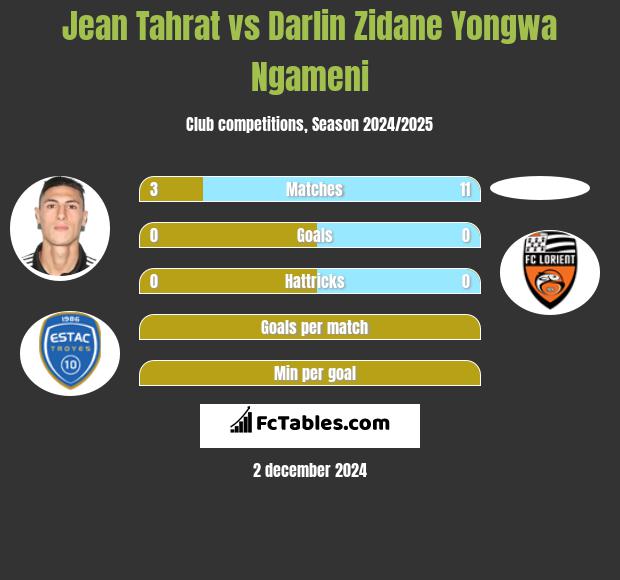 Jean Tahrat vs Darlin Zidane Yongwa Ngameni h2h player stats