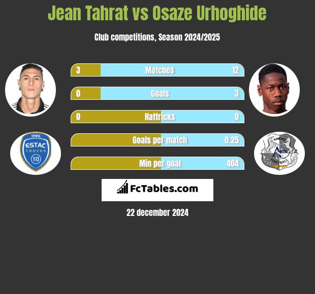 Jean Tahrat vs Osaze Urhoghide h2h player stats