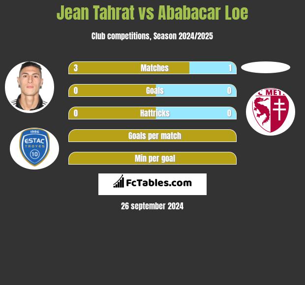 Jean Tahrat vs Ababacar Loe h2h player stats