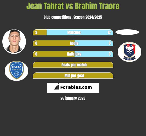 Jean Tahrat vs Brahim Traore h2h player stats