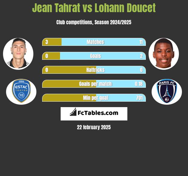 Jean Tahrat vs Lohann Doucet h2h player stats