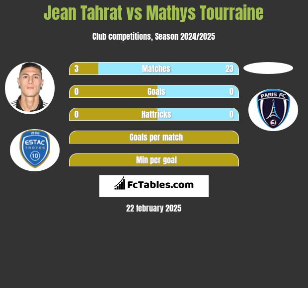 Jean Tahrat vs Mathys Tourraine h2h player stats