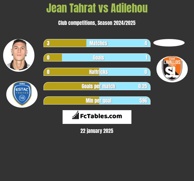 Jean Tahrat vs Adilehou h2h player stats