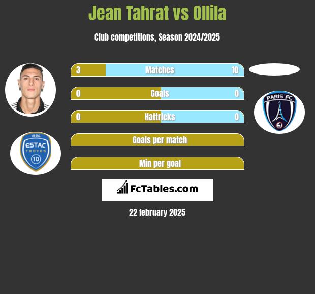 Jean Tahrat vs Ollila h2h player stats