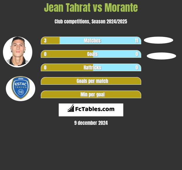 Jean Tahrat vs Morante h2h player stats