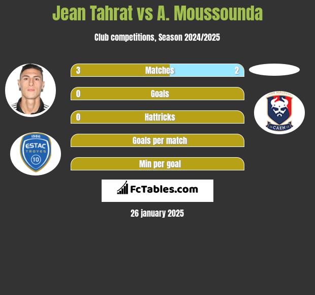 Jean Tahrat vs A. Moussounda h2h player stats