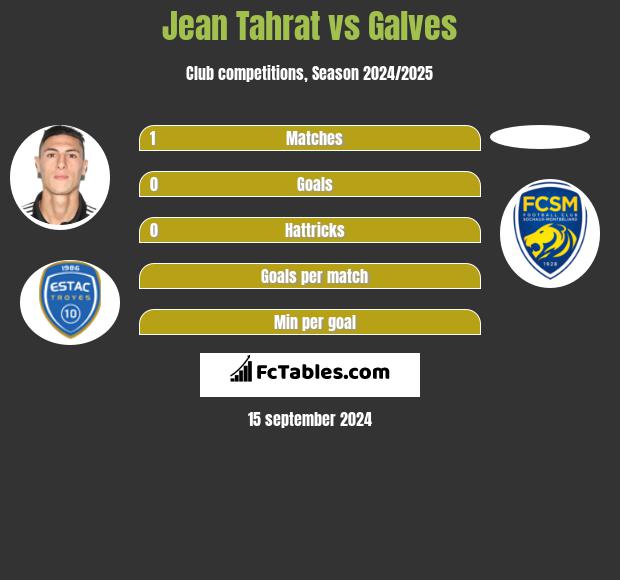 Jean Tahrat vs Galves h2h player stats