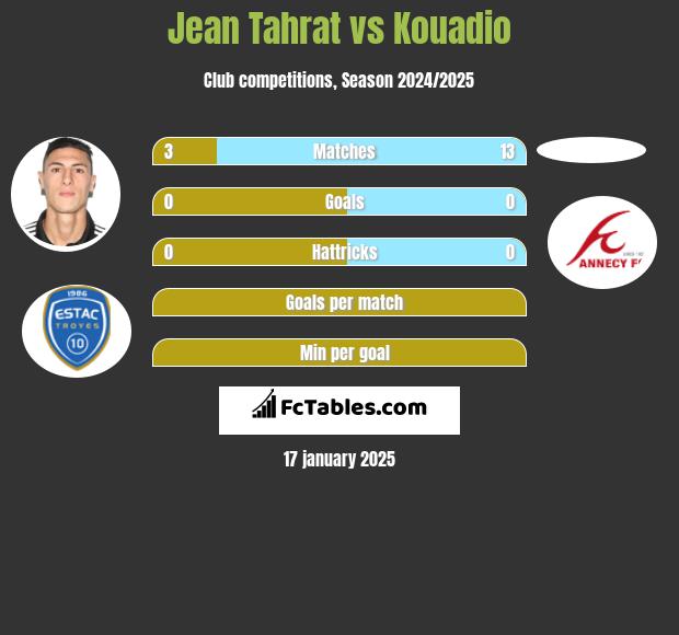 Jean Tahrat vs Kouadio h2h player stats