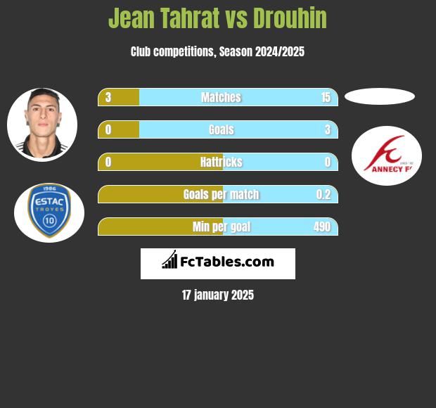 Jean Tahrat vs Drouhin h2h player stats