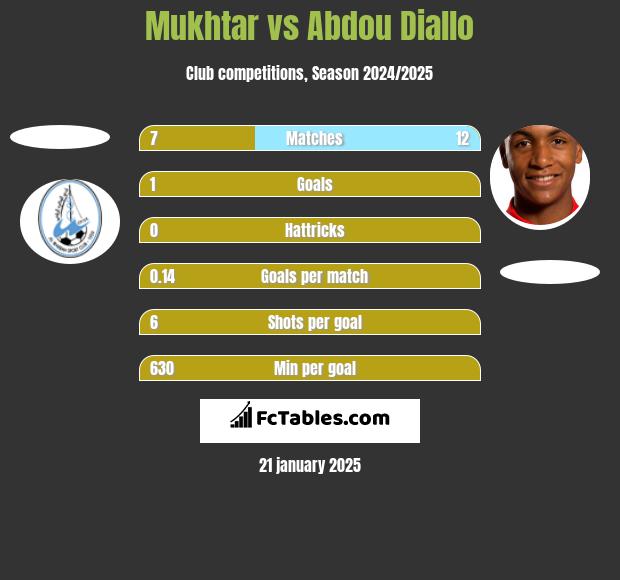 Mukhtar vs Abdou Diallo h2h player stats