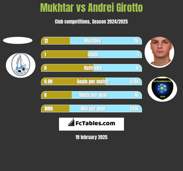 Mukhtar vs Andrei Girotto h2h player stats