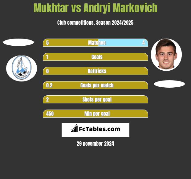 Mukhtar vs Andryi Markovich h2h player stats