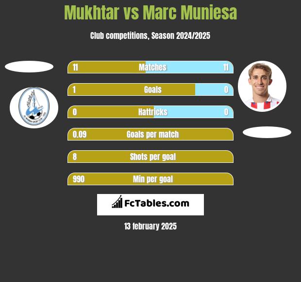 Mukhtar vs Marc Muniesa h2h player stats