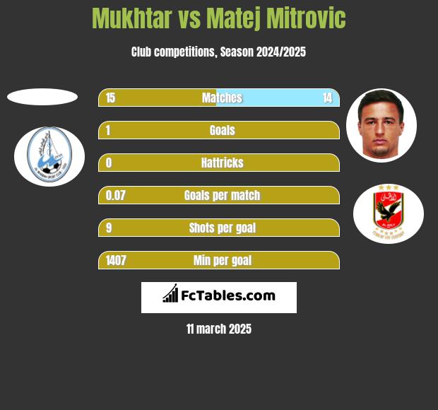 Mukhtar vs Matej Mitrovic h2h player stats