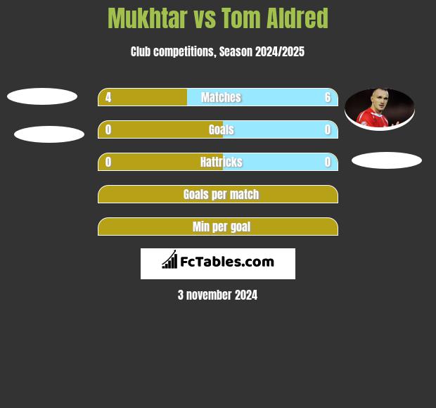 Mukhtar vs Tom Aldred h2h player stats