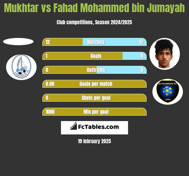 Mukhtar vs Fahad Mohammed bin Jumayah h2h player stats