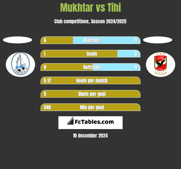 Mukhtar vs Tihi h2h player stats