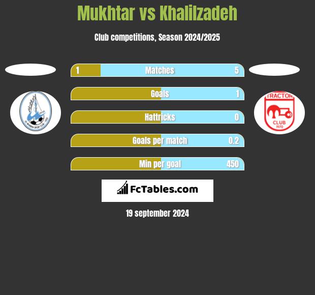 Mukhtar vs Khalilzadeh h2h player stats