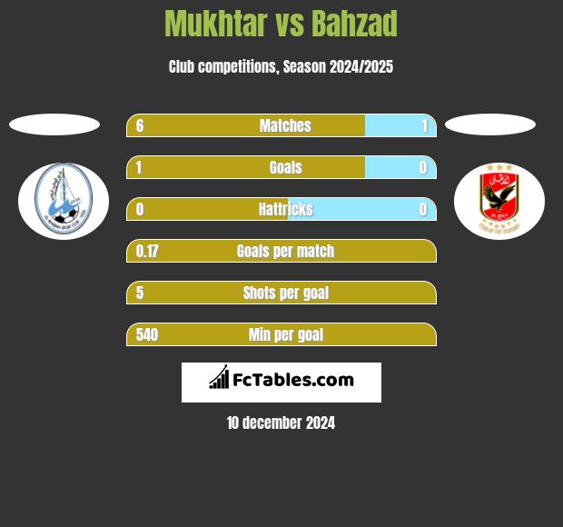 Mukhtar vs Bahzad h2h player stats