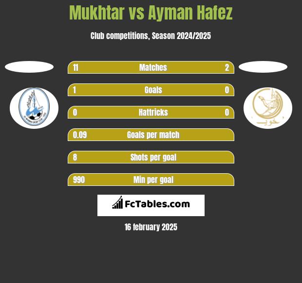 Mukhtar vs Ayman Hafez h2h player stats