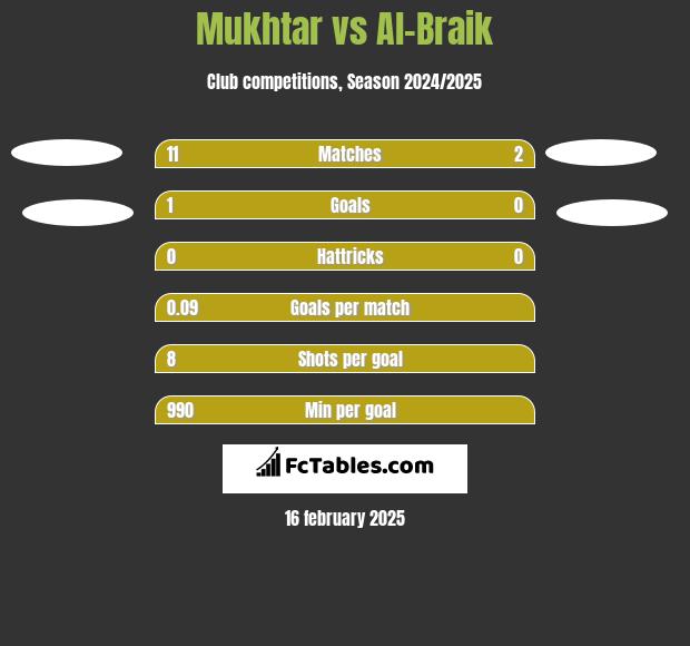 Mukhtar vs Al-Braik h2h player stats