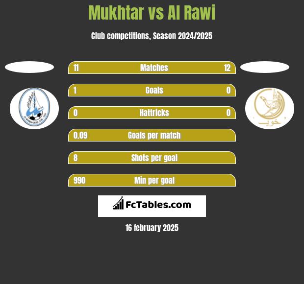 Mukhtar vs Al Rawi h2h player stats