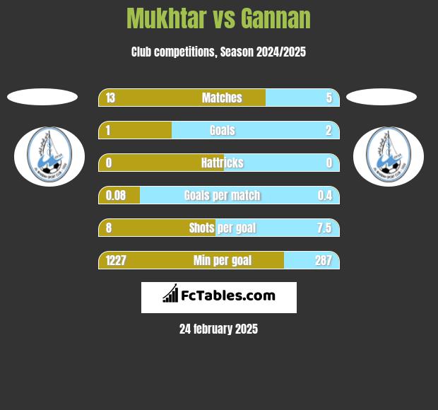 Mukhtar vs Gannan h2h player stats