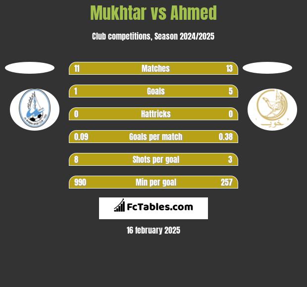 Mukhtar vs Ahmed h2h player stats