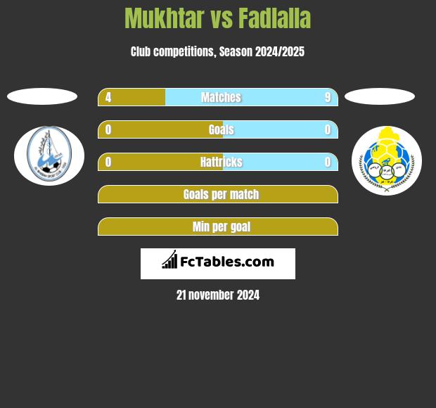 Mukhtar vs Fadlalla h2h player stats