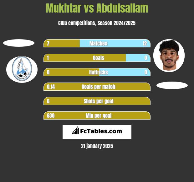 Mukhtar vs Abdulsallam h2h player stats