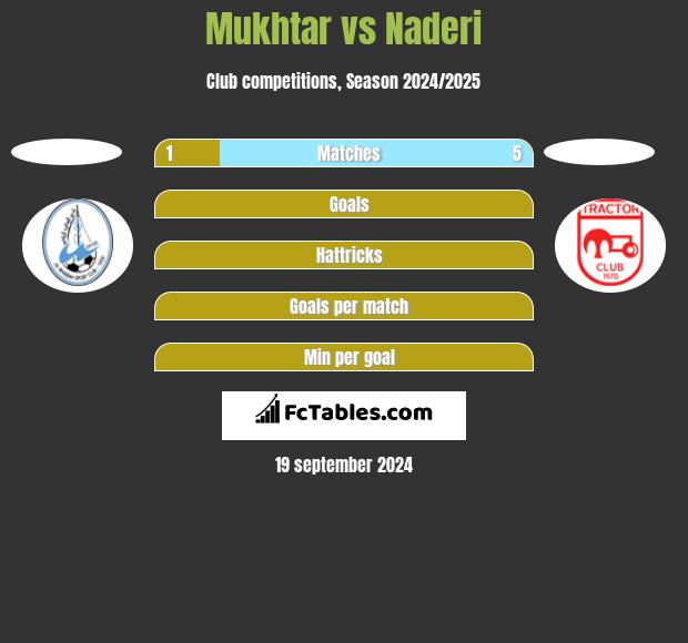 Mukhtar vs Naderi h2h player stats