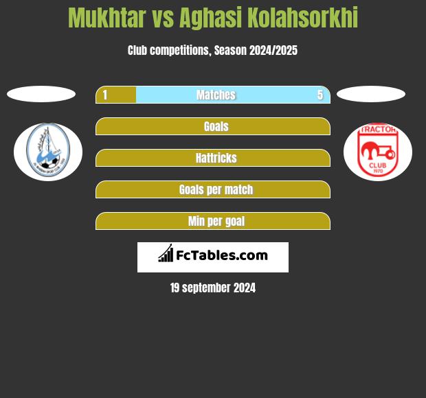 Mukhtar vs Aghasi Kolahsorkhi h2h player stats