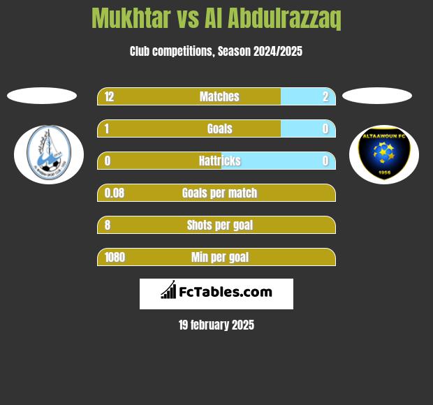 Mukhtar vs Al Abdulrazzaq h2h player stats