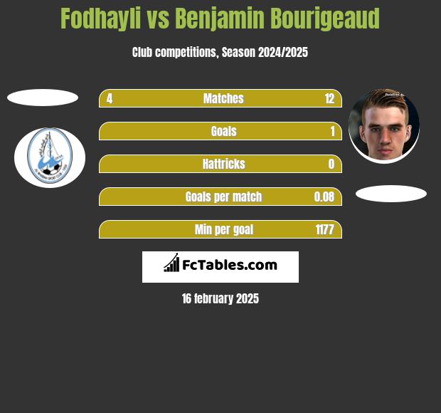 Fodhayli vs Benjamin Bourigeaud h2h player stats