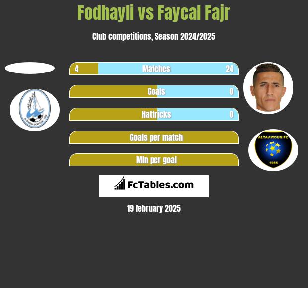 Fodhayli vs Faycal Fajr h2h player stats