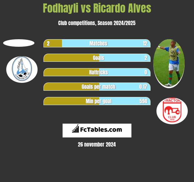 Fodhayli vs Ricardo Alves h2h player stats