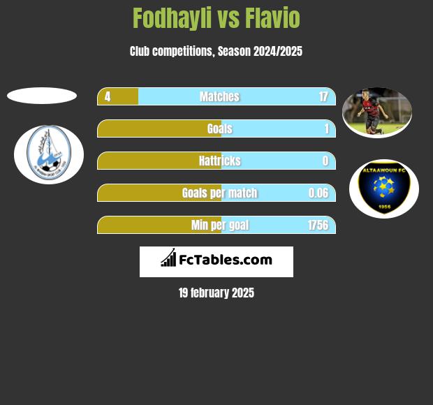 Fodhayli vs Flavio h2h player stats