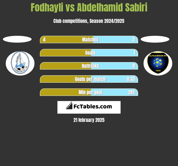 Fodhayli vs Abdelhamid Sabiri h2h player stats