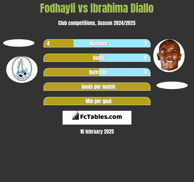 Fodhayli vs Ibrahima Diallo h2h player stats