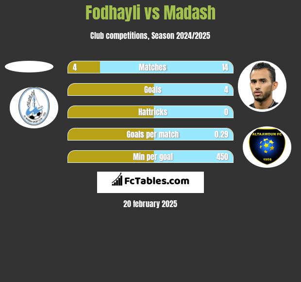 Fodhayli vs Madash h2h player stats