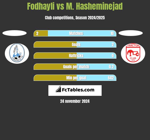 Fodhayli vs M. Hasheminejad h2h player stats