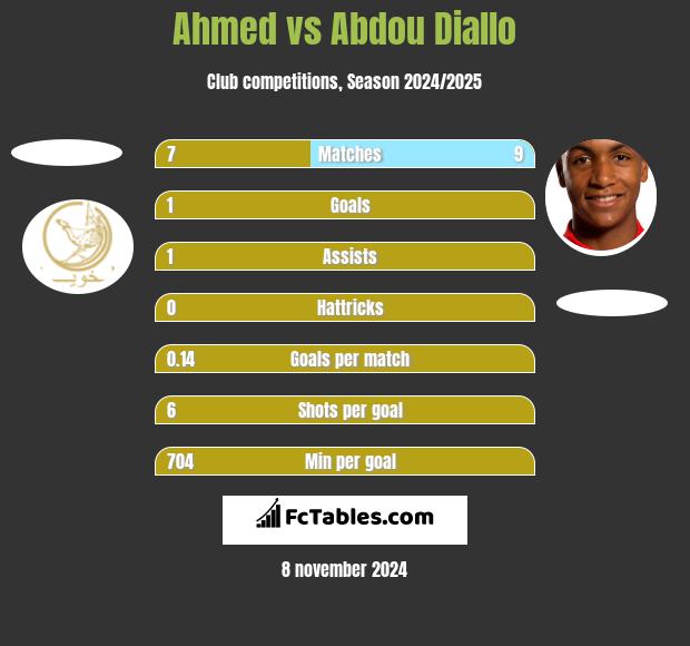 Ahmed vs Abdou Diallo h2h player stats