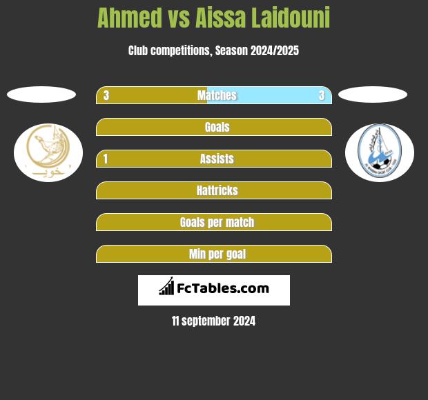 Ahmed vs Aissa Laidouni h2h player stats