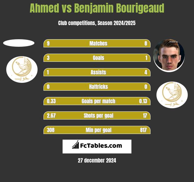 Ahmed vs Benjamin Bourigeaud h2h player stats