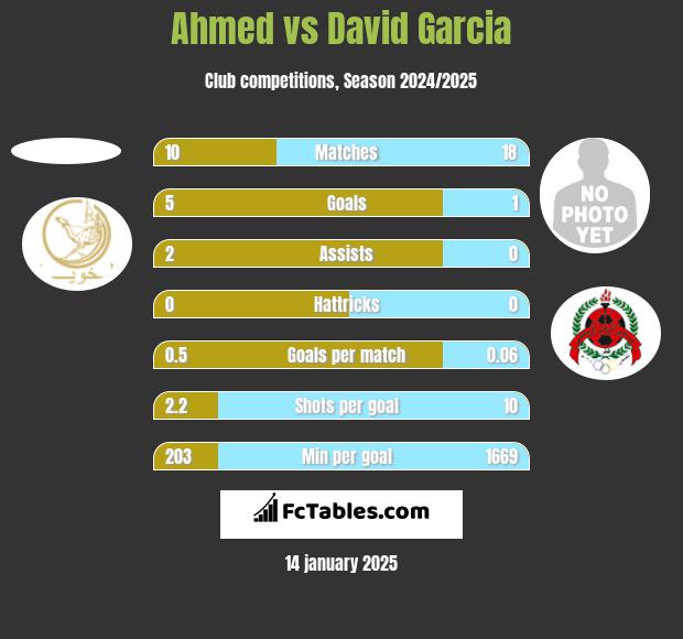 Ahmed vs David Garcia h2h player stats