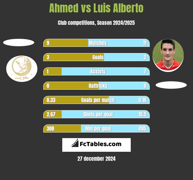 Ahmed vs Luis Alberto h2h player stats